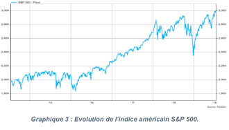 Évolution de l’indice américain S&P 500