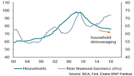 household deleveraging