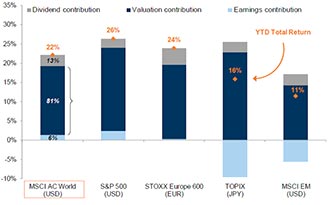 Les 3 variables - dividende/bénéfice/rating - qui ont contribué à la performance des marchés en 2020 (Source Goldman Sachs).