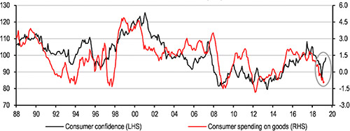 Indice de confiance du consommateur français (noir) et dépenses de consommation (rouge) - Source HSBC
