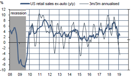 Évolution des ventes de détail (hors auto) aux États-Unis. Source : Oddo BHF Securities