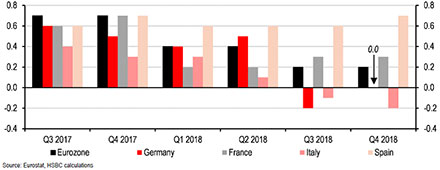 Progression trimestrielle du PIB en zone euro et dans les principaux pays