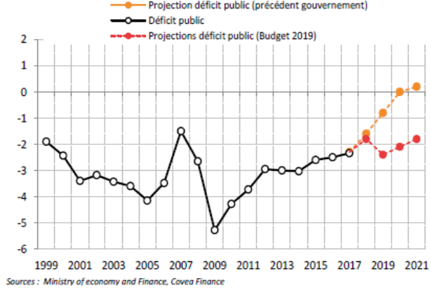 Trajectoire du déficit public italien avant et après le nouveau gouvernement