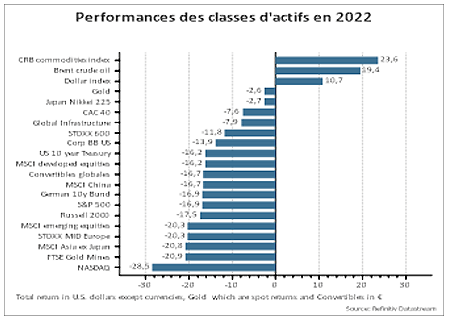 Performance des classes d’actifs en 2022
