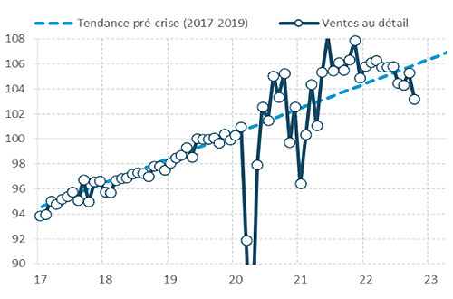 Graphique sur l’évolution des ventes de détail en volume en base 100 fin 2019 en zone euro