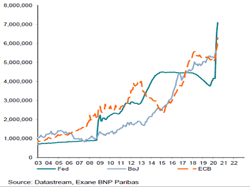 Évolution des bilans des banques centrales en mlds $