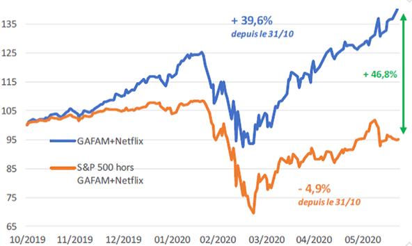 Écart de performance entre le S&P 500 ajusté des GAFAM + Netflix et un indice constitué exclusivement des GAFAM + Netflix