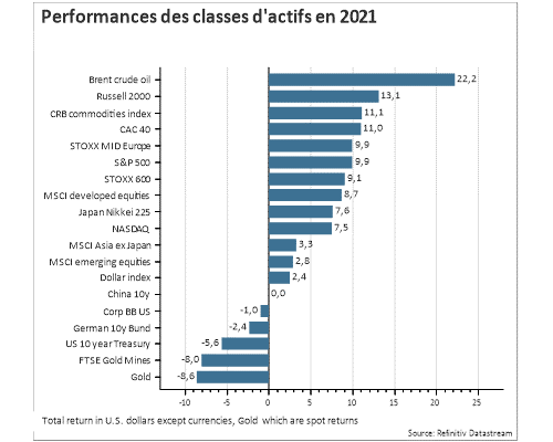 Performance des classes d’actifs en 2021