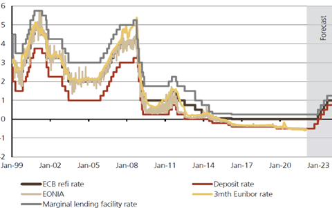 Estimations de l’ajustement des taux directeurs de la BCE