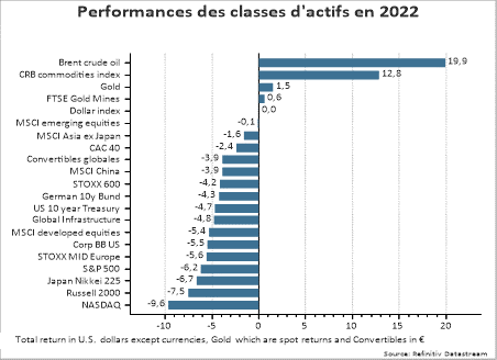 Performances des classes d'actifs