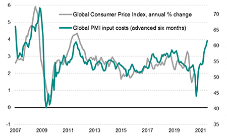 Évolution mondiale des prix des entrants et de l’inflation