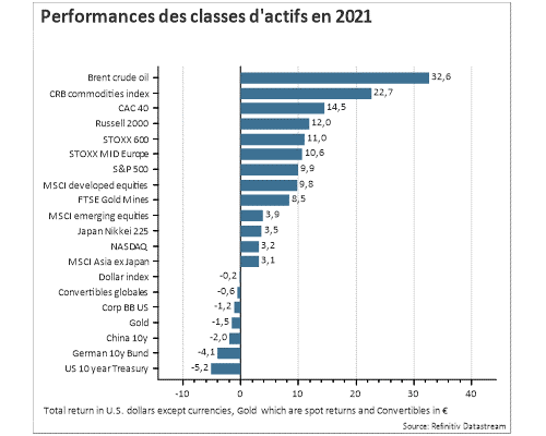 Performances des classes d'actifs en 2021
