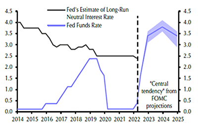 Graphique Taux directeur de la Fed et prévision d'ajustement