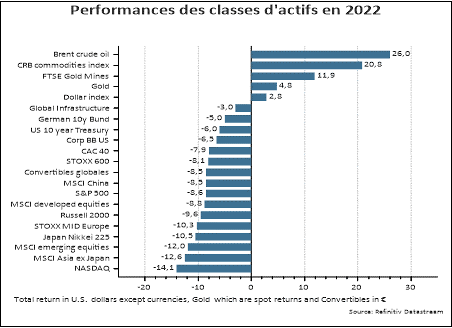 Performance des classes d'actifs en 2022