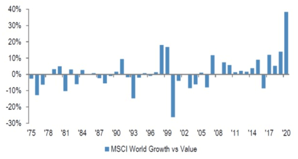 Performance relative annuelle mondiale du secteur croissance vs secteur cyclique