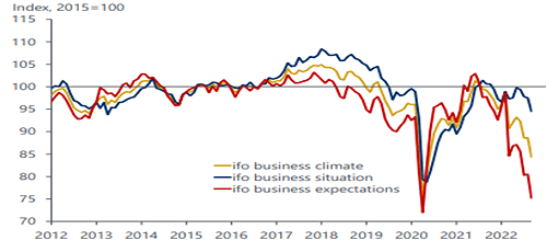 Évolution des indices du climat des affaires en Allemagne