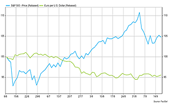 Évolution de l'indice S&P 500 et du dollar contre euro en base 100 au 8 juin 2020