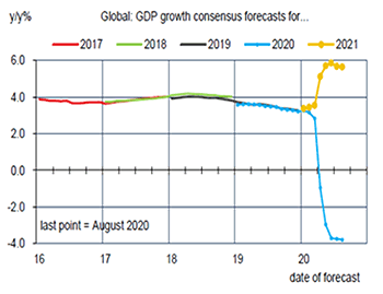 Évolutions et prévisions du PIB mondial 