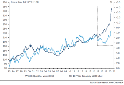 Performance relative des valeurs « de croissance » / valeurs « cycliques » au niveau mondial et évolution du rendement de l'emprunt d'État américain à 10 ans.