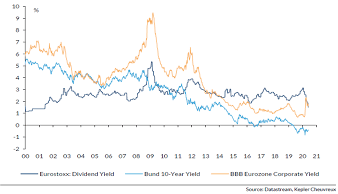 Évolution des rendements obligataires dans la zone euro (Allemagne & entreprises) et du rendement moyen des actions européennes