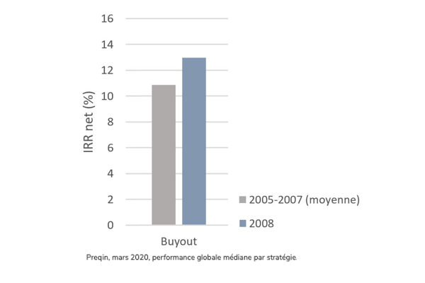 erformance médiane comparée des millésimes des Fonds de Buyout pré-crise financière globale  (2005-2007) et  crise (2008).