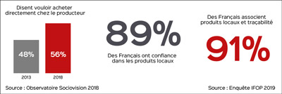 89% des français ont confiance dans les produits locaux